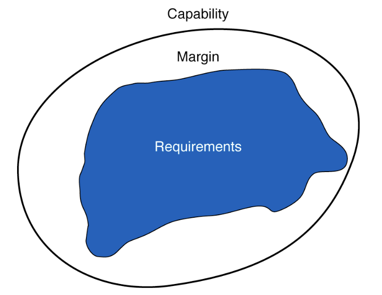 Capabilty Margin