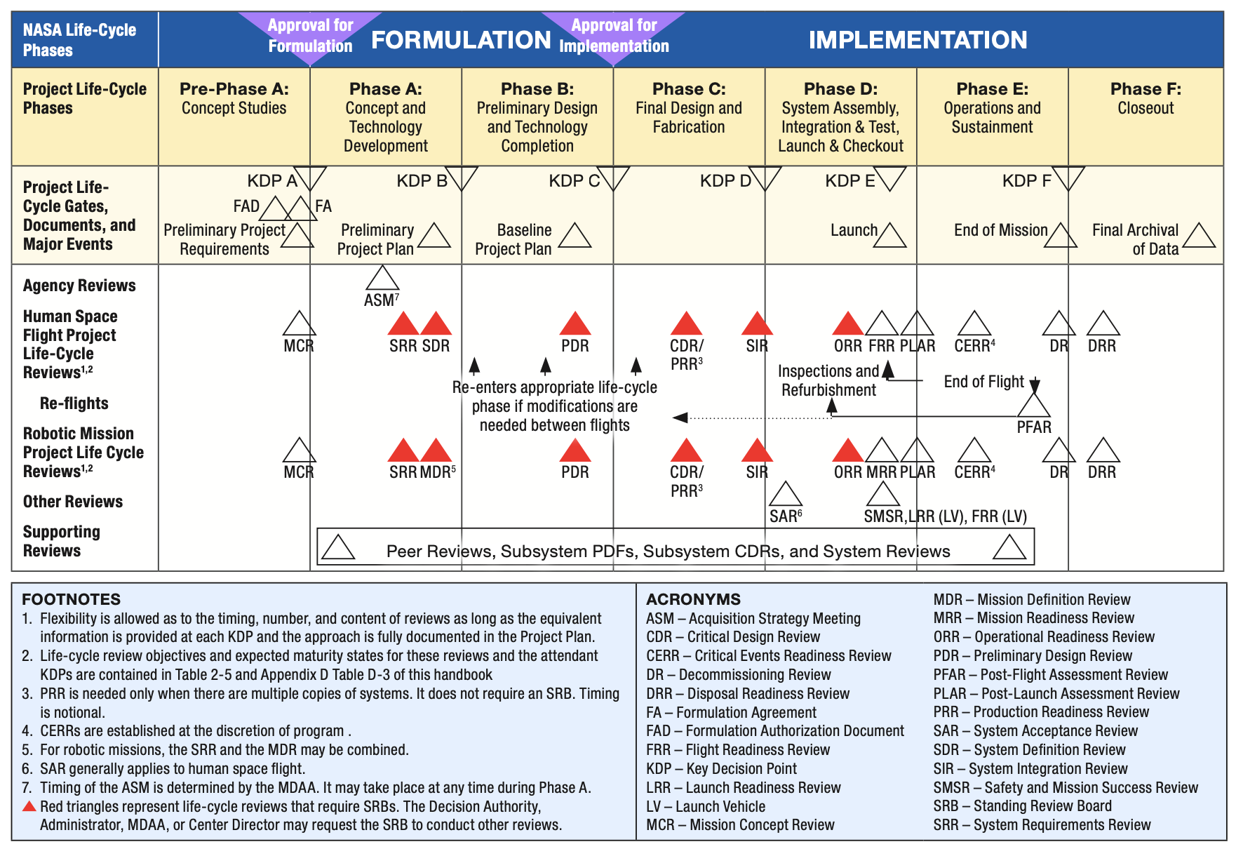 NASA Project Life Cycle