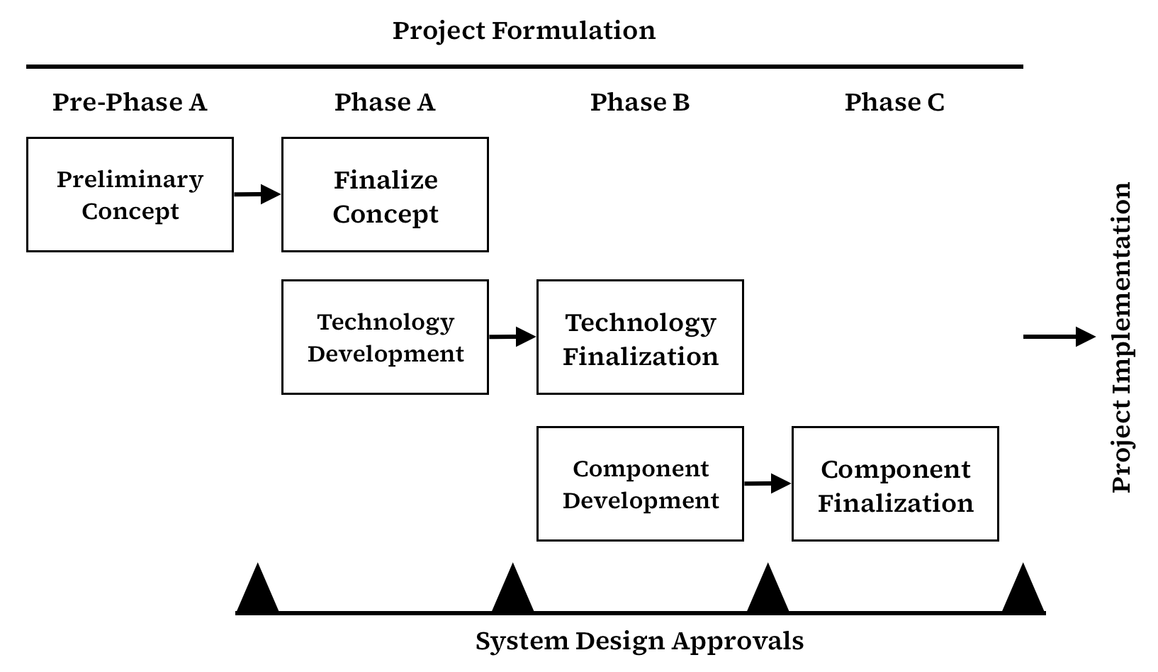 Project Formulation